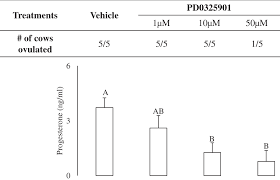 Erk1 2 Dependent Gene Expression In The Bovine Ovulating