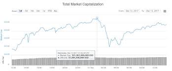 However, since 2013, the cryptocurrency market has seen huge growth — growth that has been hard to ignore. 500 Billion Ethereum Ripple Prices Push Crypto Marketcap To Historic Milestone