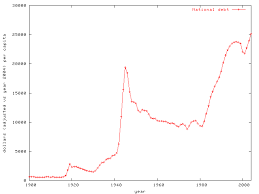 United States National Debt