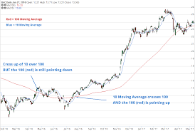 Is A Moving Average Crossover The Best Stock Screener Stock Screener Moving Average Show Me The Money