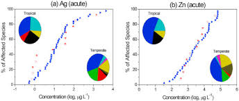 Effects Of Silver And Zinc On Tropical Freshwater Organisms