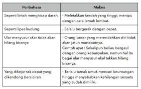 Yang dikejar tiada dapat, yang dikandung berceceran. Contoh Contoh Peribahasa Pt3 Bahasa Melayu Malay Language Education Language