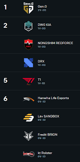 Tabla de posiciones de todas las categorías del fútbol chileno. Tabla Posiciones Lck Semana 1 Dia 2 Primavera 2021 Codigoesports Codigoesports