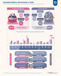 Una familia necesit ms de $1.200.000 para no ser pobre en octubre