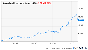 Arrowhead Pharmaceuticals Finally Another Buying