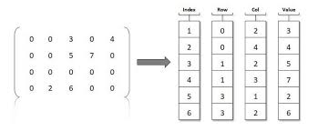 Use a matrix constructor with nonconstant dimensions. Sparse Matrix Representation In Python Kdnuggets