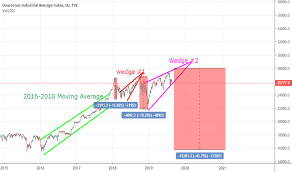 dow jones index chart dji quote tradingview