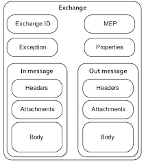 After that, it sends these parameters to another. Enterprise Application Integration Using Apache Camel Codeproject