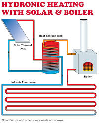 Home Heating Basics Radiant Floor Heating Hydronic Heating Radiant Floor