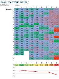 Ratings How I Met Your Mother Imdb Rating You Loved It Then You Didn T Like The Ending Oc Dataisbeautiful