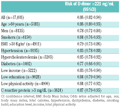 Magnesium can help boost vitamin d levels. Higher Adherence To The Mediterranean Diet Is Associated With Lower Levels Of D Dimer Findings From The Moli Sani Study Haematologica
