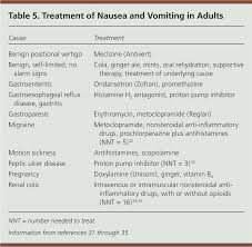 Image result for Chronic Functional Vomiting