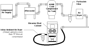 Compressed Air Basics Guide To Air Compressors Media Blast