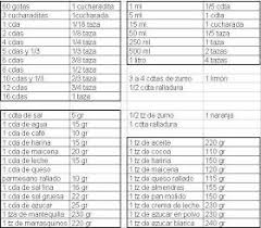 Dulcesilusionesdemarieta Convertidor De Medidas Onzas A Kilogramos Ideal Reposteria Equivalencias Reposteria Balanza De Cocina