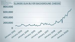 In illinois, a firearm owners identification (foid) card is mandatory for any illinois resident who wants to own a firearm, taser or stun gun. Illinois Gun Permit Applications Jump During Covid 19 Pandemic Ksdk Com