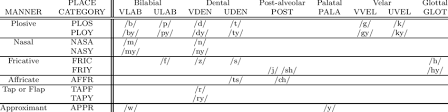 japanese consonant categorization by the manner of