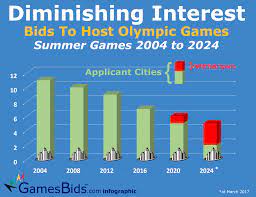 The games will go back to. Ioc Already In Discussions With Cities Considering 2032 Olympic Bids Gamesbids Com
