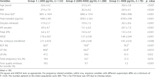 Estradiol Groups In The Entire Population Of Patients And