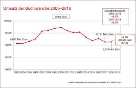 Börsenverein Report German Book Market Seen To Stabilize