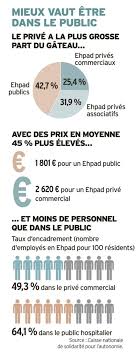 Voici une statistique qui vous propose de découvrir le nombre de résidents en établissement d'hébergement pour personnes âgées dépendantes (ehpad) en france en 2015, selon le type d'établissement. Ehpad Prives Plus Chers Pas Mieux L Express L Expansion