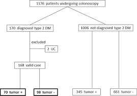 Oncotarget Alpha Glucosidase Inhibitor Use Is Associated