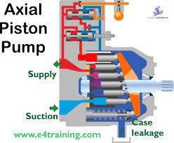 High pressure operation can be achieved without a strong effect on flow rate. Axial Piston Pump Design