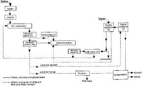 39 Studious Sugar Manufacturing Process Flow Chart Pdf