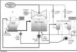 Geothermal Power Plant Process Flow Diagram Showing Direct