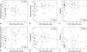 Clinical And Molecular Correlates In Fragile X Premutation