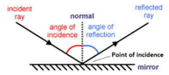 Example of reflection in science. Reflection Of Light Meaning Types Characteristics Formation Of Image