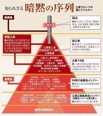 kinokuniyanet kinokuniyanet 週刊ダイヤモンド 三菱最強伝説 の三菱グループ裏のヒエラルキー図 日本のマスコミが報じない核心部分が抜けていたので 作り直してみた 三菱鉛筆 三菱自動車 三菱グループ 三菱商事 金曜会 infographic leadership pyramids