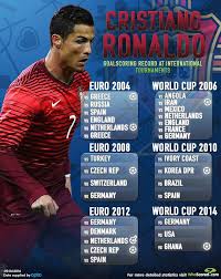 Ivory coast will be kicking themselves with how this is turning out so far. In 29 World Cup And European Championship Appearances Cristiano Ronaldo Just Nine Goals To His Name European Championships Spain Vs Netherlands France Vs