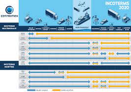 They are widely used in international commercial transactions or procurement processes and their. Incoterms Centrimex