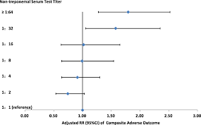 Syphilis Attributable Adverse Pregnancy Outcomes In China A