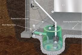 When the power goes out, your sump pump can be run for days on a single charge of a reliable. Sump Pump Installation Repair Backup Ground Up Foundation Repair