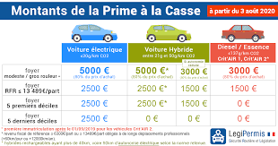 Envoyer votre véhicule en destruction ! Confinement Acte 2 Le Guide Complet Des Droits Devoirs Regles Attestations Conseils Achat D Une Voiture Delivauto Rachat De Voiture Meme En Panne Moteur Hs Accidentee Sans Controle Technique