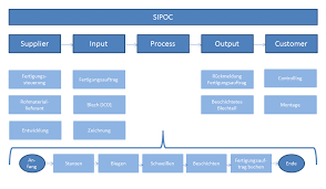 Sipoc Diagramm Die Basis Fur Einen Optimalen Prozess Power Points Diagramm Bucher