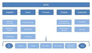 It's easy to calculate cp cpk and analyze process capability using the qi macros cp cpk template.just enter your target value,spec tolerances and. Sipoc Diagramm Die Basis Fur Einen Optimalen Prozess
