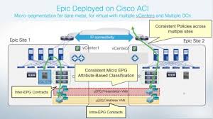 Secure High Availability For Epic Ehr Systems With Cisco