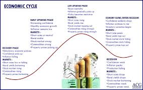 Economic Cycles And Investing The Big Picture