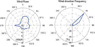 Wind Direction Near Me Wind Speed Direction And Wind Direction Frequency Analyses For The Download Scientific Diagram