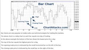 How To Read A Bar Chart For Trading The Markets Youtube