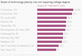 Share Of Technology Jobs By City Not Requiring College Degree