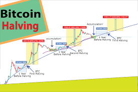 This took the mining reward from 12.5 to 6.25 bch, about $3,200 to $1,600, every 10 minutes. Cryptooof Learn Decentralized Money