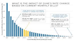 how much would your bill increase if dukes fee hike is