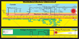 Pin En Linea Del Tiempo Del A T