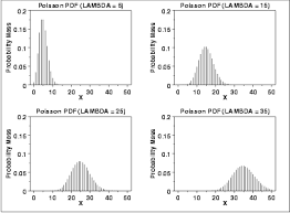 The poisson distribution is a discrete distribution that measures the probability of a given number of events happening in a specified time period. 1 3 6 6 19 Poisson Distribution