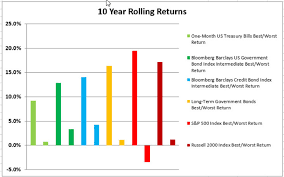 the best and worst rolling index returns 1973 2016