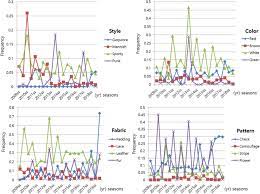 Shop new season women's skirts online at fashion bunker. Approaching Fashion Design Trend Applications Using Text Mining And Semantic Network Analysis Springerlink