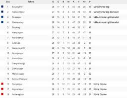 Biten maçların ardından son oluşan süper lig puan durumu sabah canlı skor sayfasında! Fenerbahce Icin Uefa Avrupa Ligi Bile Hayal Futbol